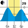 Carquinez Strait tide chart for Thursday, December 29, 2022