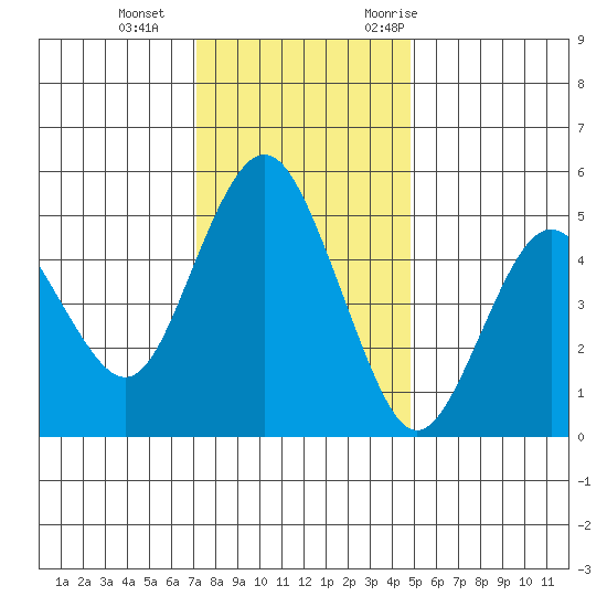 Carquinez Strait tide chart for Sunday, December 4, 2022