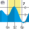 Carquinez Strait tide chart for Wednesday, December 7, 2022