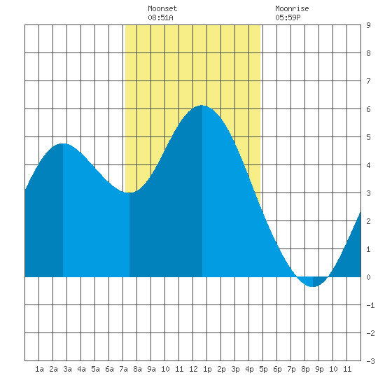 Carquinez Strait tide chart for Friday, December 9, 2022