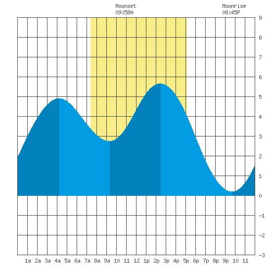 Carquinez Strait tide chart for Tuesday, January 10, 2023
