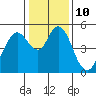 Carquinez Strait tide chart for Tuesday, January 10, 2023