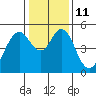Carquinez Strait tide chart for Wednesday, January 11, 2023