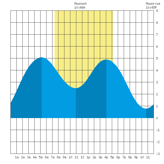 Carquinez Strait tide chart for Thursday, January 12, 2023