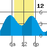 Carquinez Strait tide chart for Thursday, January 12, 2023