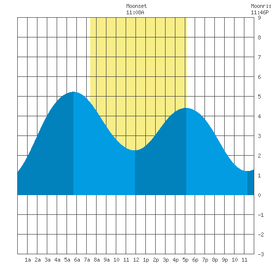 Carquinez Strait tide chart for Friday, January 13, 2023