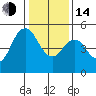 Carquinez Strait tide chart for Saturday, January 14, 2023