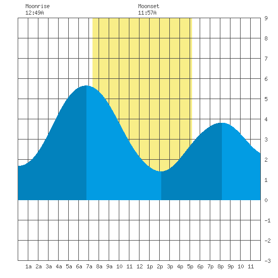 Carquinez Strait tide chart for Sunday, January 15, 2023