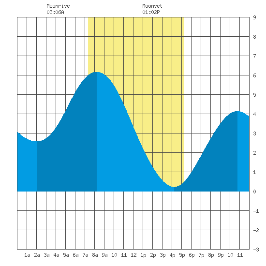 Carquinez Strait tide chart for Tuesday, January 17, 2023