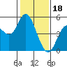 Carquinez Strait tide chart for Wednesday, January 18, 2023