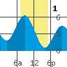 Carquinez Strait tide chart for Sunday, January 1, 2023
