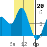 Carquinez Strait tide chart for Friday, January 20, 2023