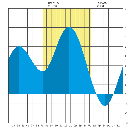 Carquinez Strait tide chart for Sunday, January 22, 2023