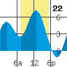 Carquinez Strait tide chart for Sunday, January 22, 2023