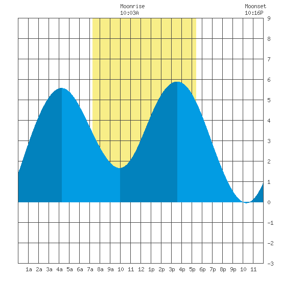 Carquinez Strait tide chart for Wednesday, January 25, 2023