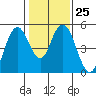 Carquinez Strait tide chart for Wednesday, January 25, 2023