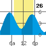 Carquinez Strait tide chart for Thursday, January 26, 2023