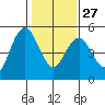 Carquinez Strait tide chart for Friday, January 27, 2023