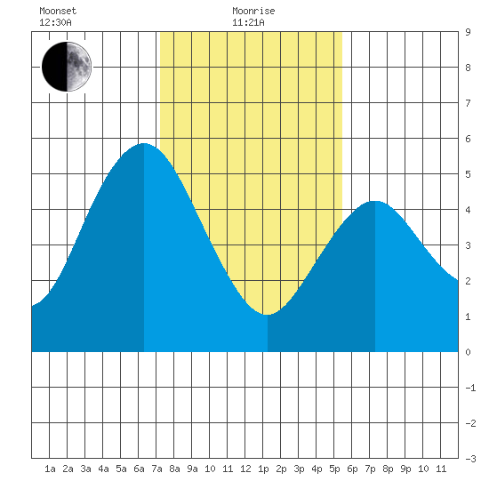 Carquinez Strait tide chart for Saturday, January 28, 2023
