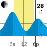 Carquinez Strait tide chart for Saturday, January 28, 2023
