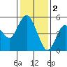 Carquinez Strait tide chart for Monday, January 2, 2023