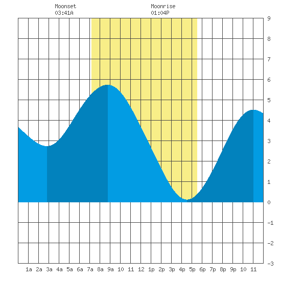 Carquinez Strait tide chart for Tuesday, January 31, 2023