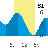 Carquinez Strait tide chart for Tuesday, January 31, 2023