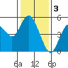 Carquinez Strait tide chart for Tuesday, January 3, 2023