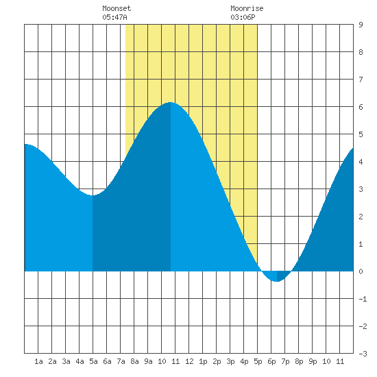 Carquinez Strait tide chart for Wednesday, January 4, 2023