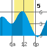 Carquinez Strait tide chart for Thursday, January 5, 2023