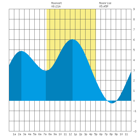 Carquinez Strait tide chart for Saturday, January 7, 2023