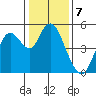 Carquinez Strait tide chart for Saturday, January 7, 2023