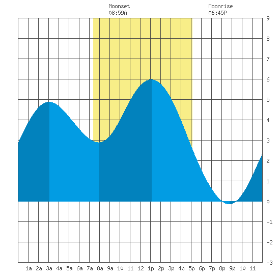 Carquinez Strait tide chart for Sunday, January 8, 2023