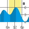 Carquinez Strait tide chart for Sunday, January 8, 2023