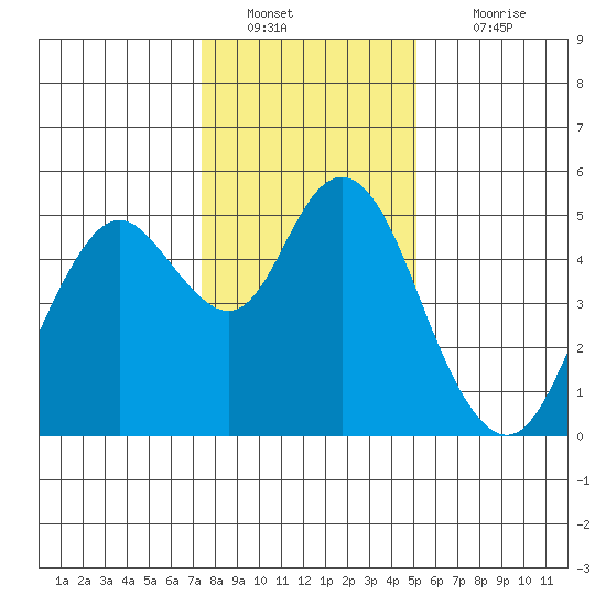 Carquinez Strait tide chart for Monday, January 9, 2023