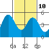 Carquinez Strait tide chart for Friday, February 10, 2023