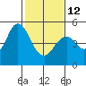 Carquinez Strait tide chart for Sunday, February 12, 2023