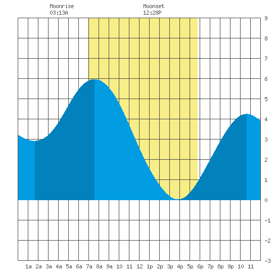 Carquinez Strait tide chart for Wednesday, February 15, 2023