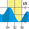 Carquinez Strait tide chart for Wednesday, February 15, 2023