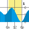 Carquinez Strait tide chart for Wednesday, February 1, 2023