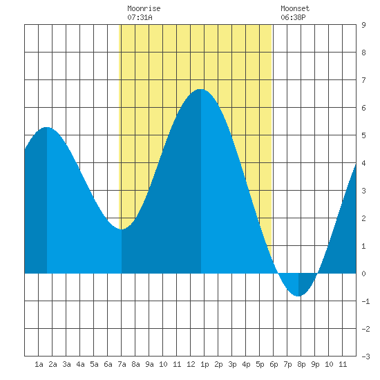 Carquinez Strait tide chart for Monday, February 20, 2023