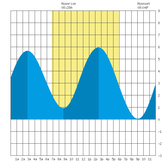 Carquinez Strait tide chart for Wednesday, February 22, 2023