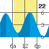 Carquinez Strait tide chart for Wednesday, February 22, 2023