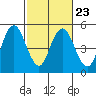 Carquinez Strait tide chart for Thursday, February 23, 2023