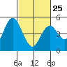 Carquinez Strait tide chart for Saturday, February 25, 2023