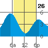 Carquinez Strait tide chart for Sunday, February 26, 2023