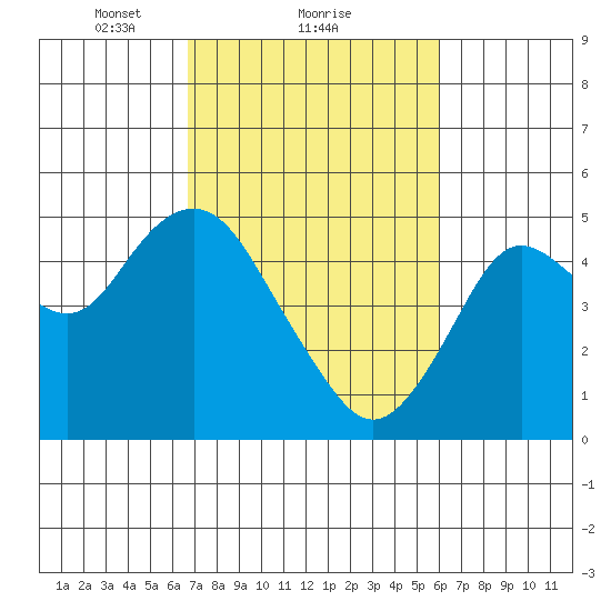 Carquinez Strait tide chart for Tuesday, February 28, 2023