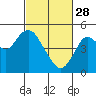 Carquinez Strait tide chart for Tuesday, February 28, 2023