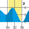 Carquinez Strait tide chart for Thursday, February 2, 2023