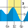 Carquinez Strait tide chart for Friday, February 3, 2023